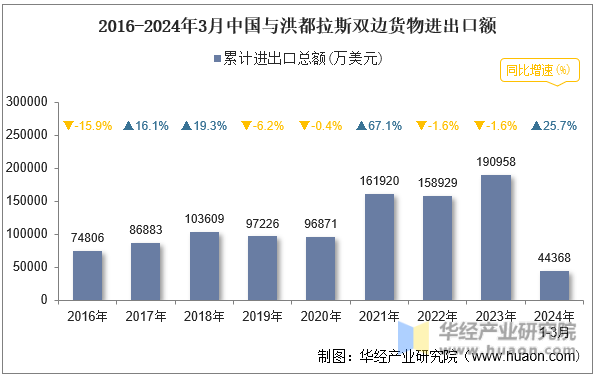 2016-2024年3月中国与洪都拉斯双边货物进出口额