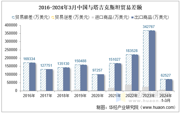 2016-2024年3月中国与塔吉克斯坦贸易差额