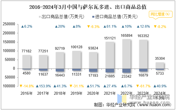 2016-2024年3月中国与萨尔瓦多进、出口商品总值