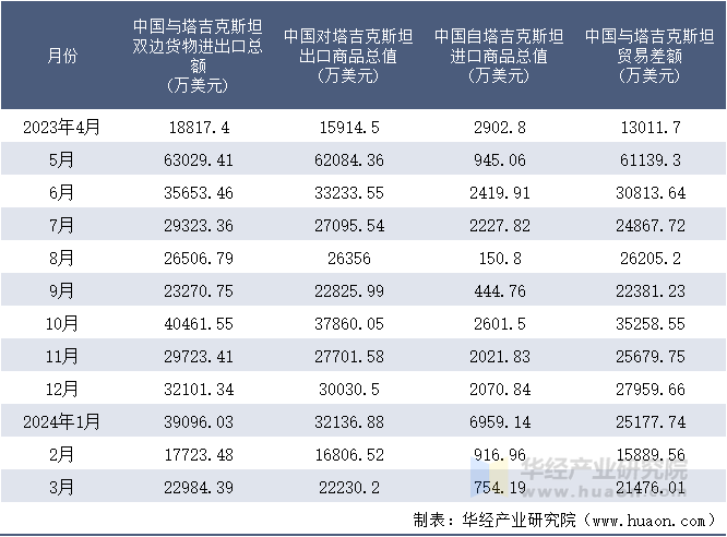 2023-2024年3月中国与塔吉克斯坦双边货物进出口额月度统计表