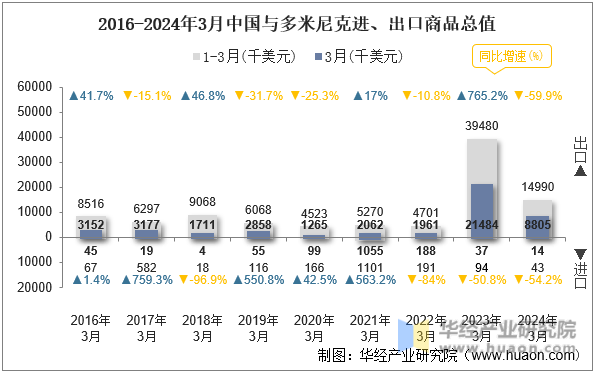 2016-2024年3月中国与多米尼克进、出口商品总值