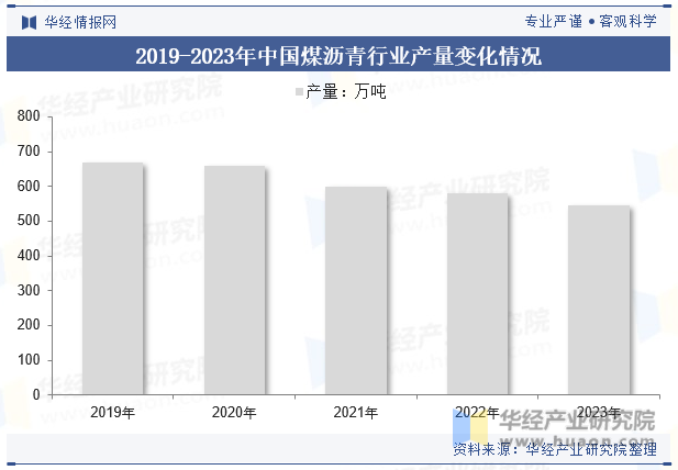 2019-2023年中国煤沥青行业产量变化情况