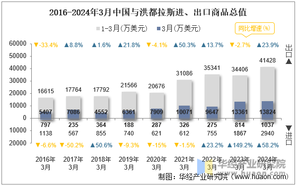 2016-2024年3月中国与洪都拉斯进、出口商品总值