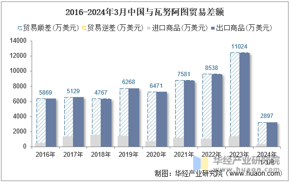 2016-2024年3月中国与瓦努阿图贸易差额