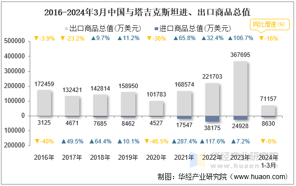 2016-2024年3月中国与塔吉克斯坦进、出口商品总值