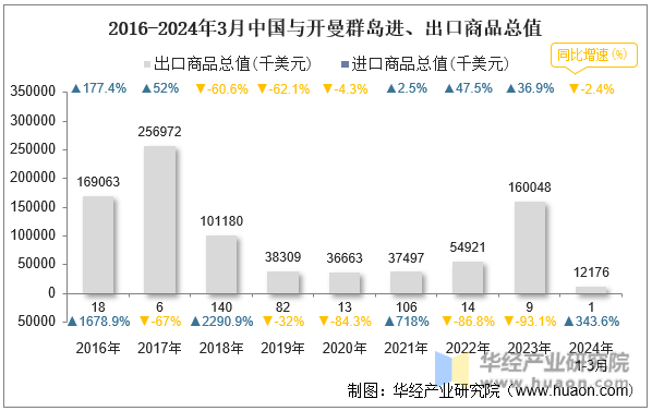 2016-2024年3月中国与开曼群岛进、出口商品总值