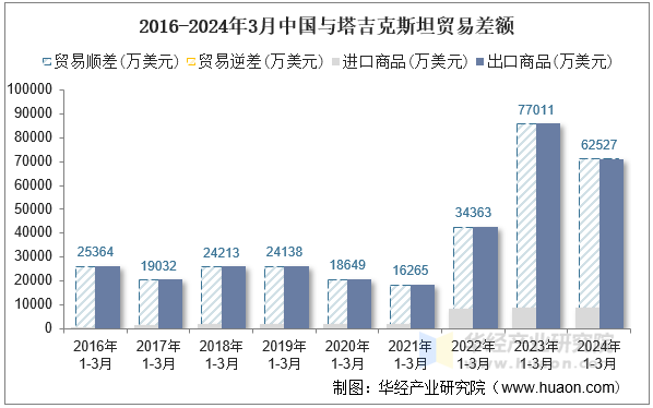 2016-2024年3月中国与塔吉克斯坦贸易差额