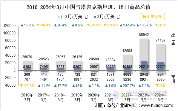 2016-2024年3月中国与塔吉克斯坦进、出口商品总值