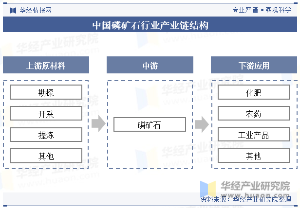 中国磷矿石产业链结构