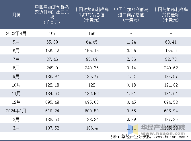 2023-2024年3月中国与加那利群岛双边货物进出口额月度统计表