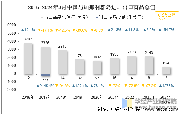 2016-2024年3月中国与加那利群岛进、出口商品总值