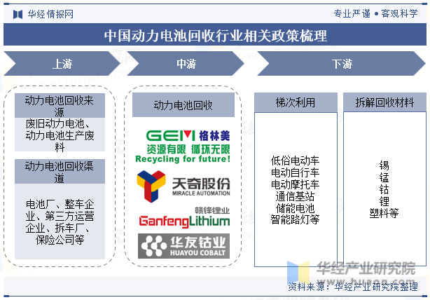 中国动力电池回收行业相关政策梳理
