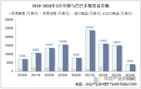 2016-2024年3月中国与巴巴多斯贸易差额