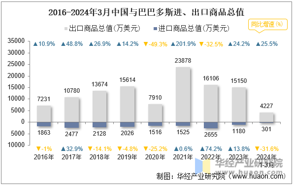 2016-2024年3月中国与巴巴多斯进、出口商品总值