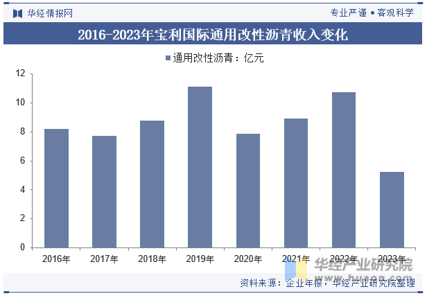 2016-2023年宝利国际通用改性沥青收入变化