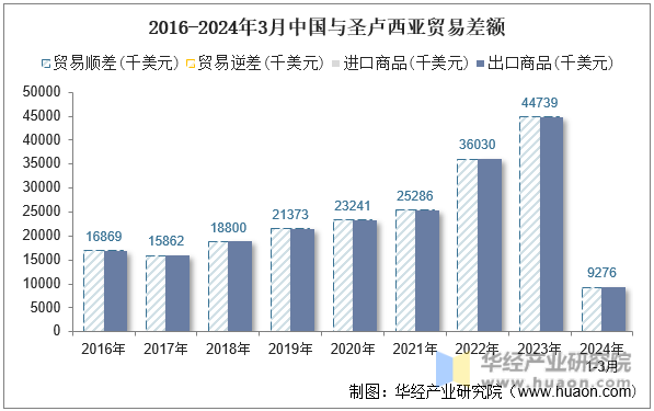 2016-2024年3月中国与圣卢西亚贸易差额