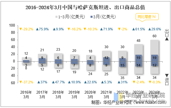 2016-2024年3月中国与哈萨克斯坦进、出口商品总值