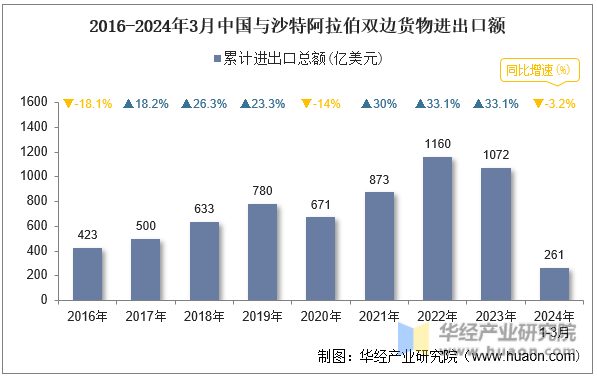 2016-2024年3月中国与沙特阿拉伯双边货物进出口额