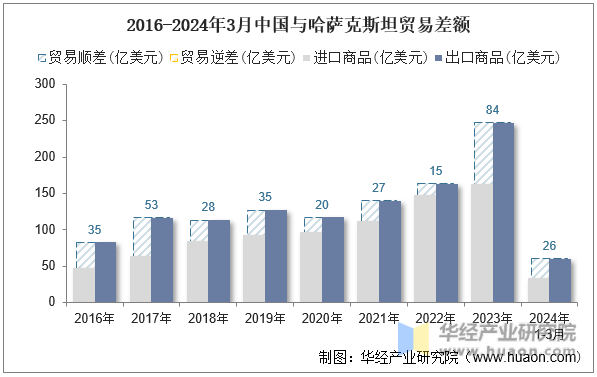 2016-2024年3月中国与哈萨克斯坦贸易差额