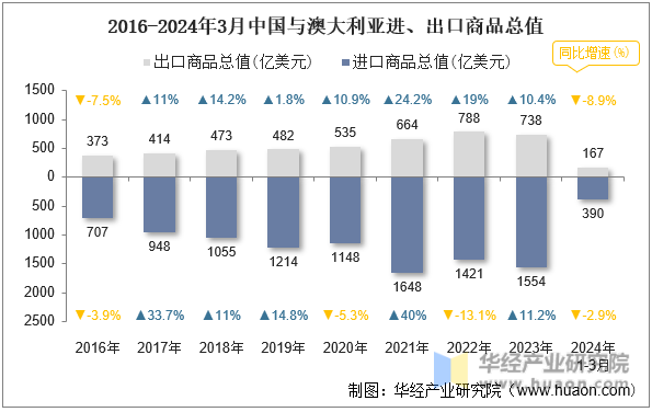 2016-2024年3月中国与澳大利亚进、出口商品总值