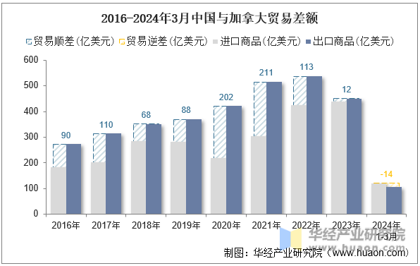 2016-2024年3月中国与加拿大贸易差额