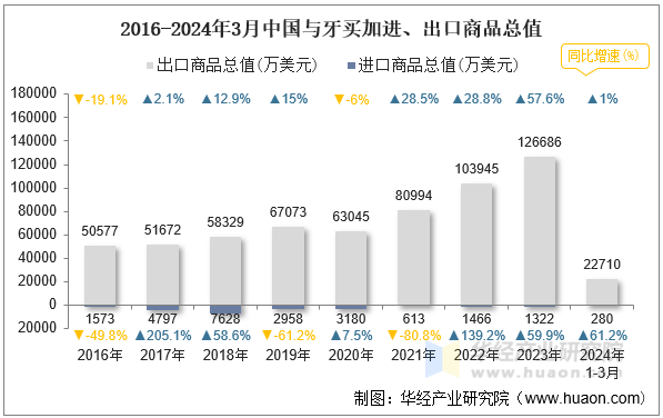 2016-2024年3月中国与牙买加进、出口商品总值