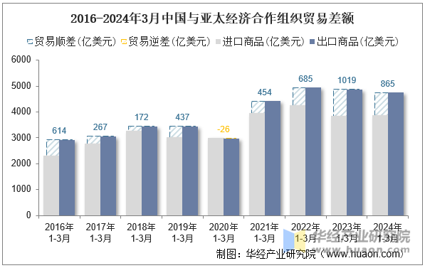 2016-2024年3月中国与亚太经济合作组织贸易差额