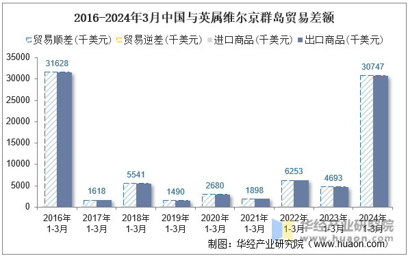 2016-2024年3月中国与英属维尔京群岛贸易差额