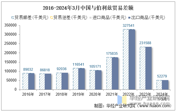 2016-2024年3月中国与伯利兹贸易差额