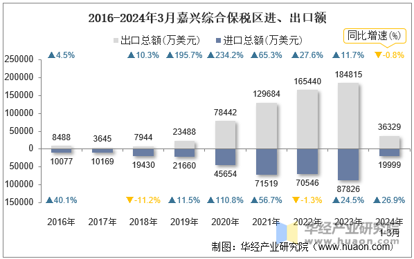 2016-2024年3月嘉兴综合保税区进、出口额