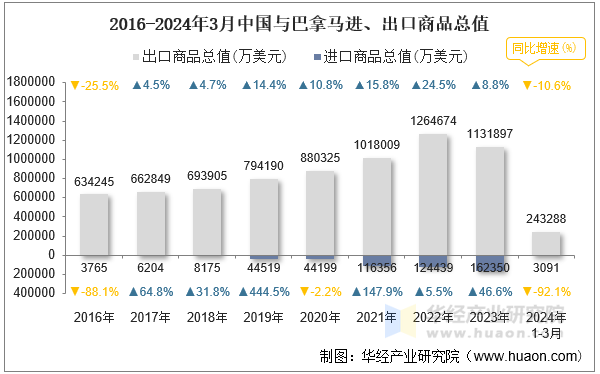 2016-2024年3月中国与巴拿马进、出口商品总值