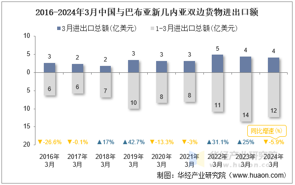 2016-2024年3月中国与巴布亚新几内亚双边货物进出口额