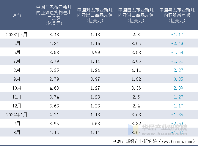 2023-2024年3月中国与巴布亚新几内亚双边货物进出口额月度统计表