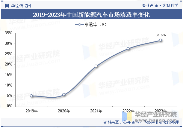 2019-2023年中国新能源汽车市场渗透率变化