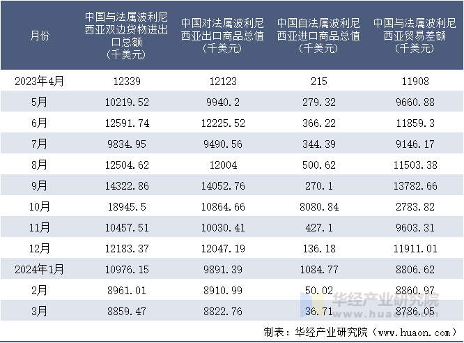 2023-2024年3月中国与法属波利尼西亚双边货物进出口额月度统计表