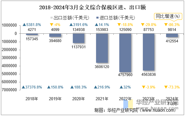 2018-2024年3月金义综合保税区进、出口额