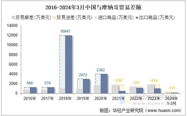 2016-2024年3月中国与摩纳哥贸易差额