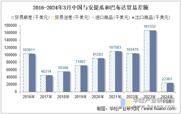 2016-2024年3月中国与安提瓜和巴布达贸易差额