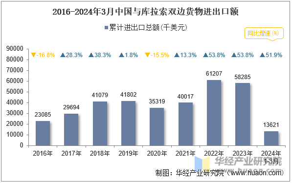 2016-2024年3月中国与库拉索双边货物进出口额