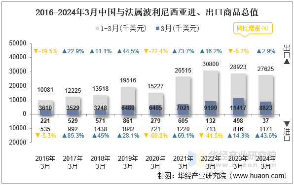 2016-2024年3月中国与法属波利尼西亚进、出口商品总值