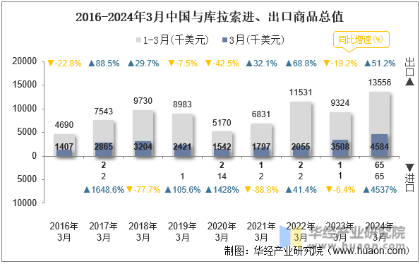 2016-2024年3月中国与库拉索进、出口商品总值