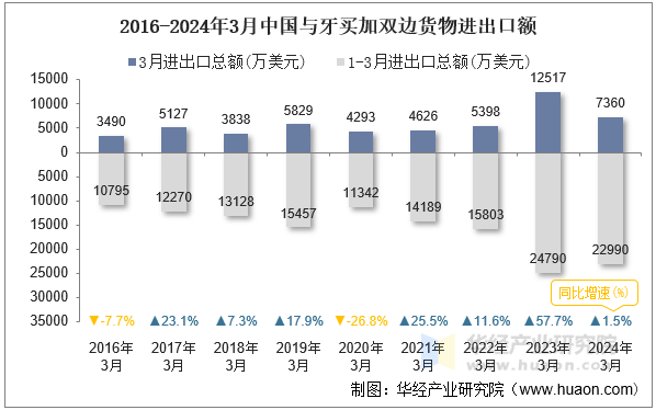 2016-2024年3月中国与牙买加双边货物进出口额