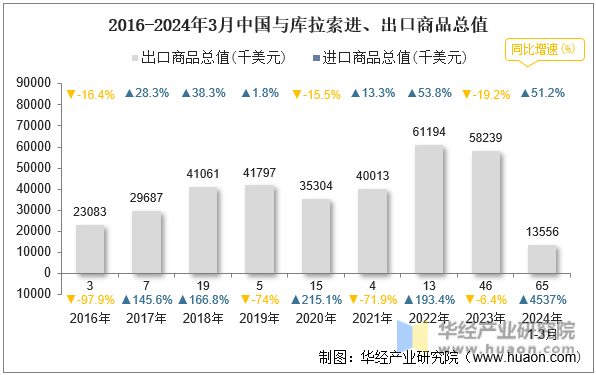 2016-2024年3月中国与库拉索进、出口商品总值