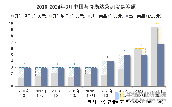 2016-2024年3月中国与哥斯达黎加贸易差额