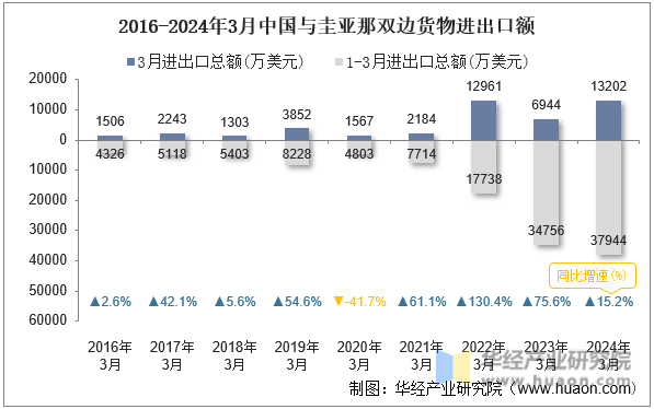 2016-2024年3月中国与圭亚那双边货物进出口额