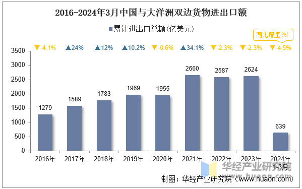 2016-2024年3月中国与大洋洲双边货物进出口额