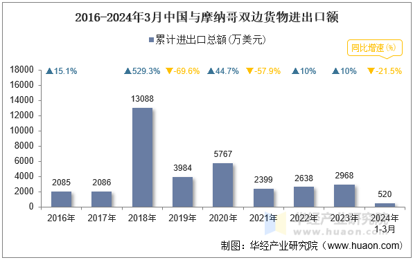 2016-2024年3月中国与摩纳哥双边货物进出口额