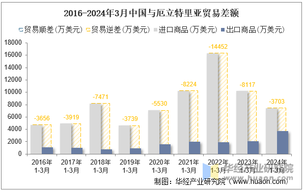 2016-2024年3月中国与厄立特里亚贸易差额