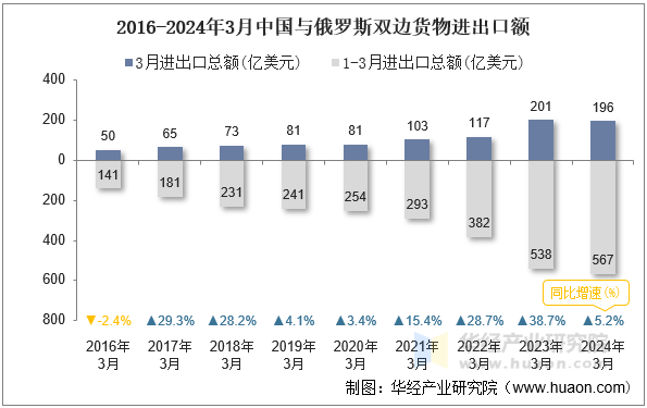 2016-2024年3月中国与俄罗斯双边货物进出口额