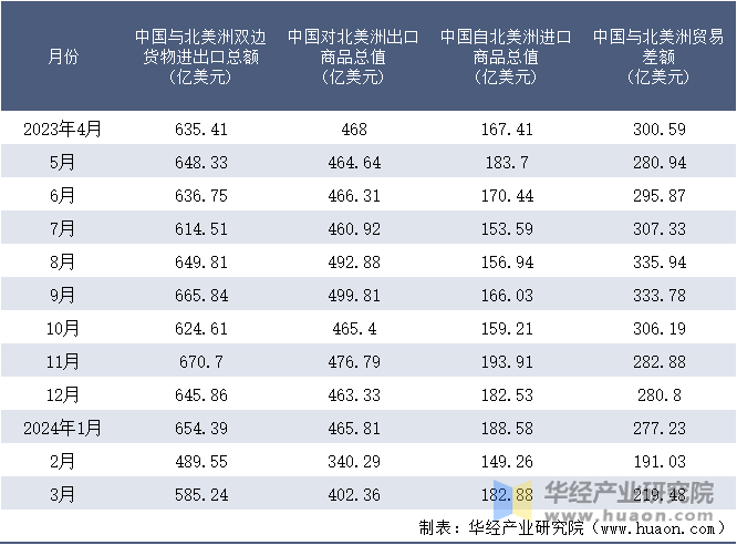 2023-2024年3月中国与北美洲双边货物进出口额月度统计表